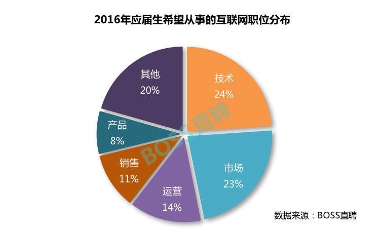 95后喜欢什么样儿的互联网公司？